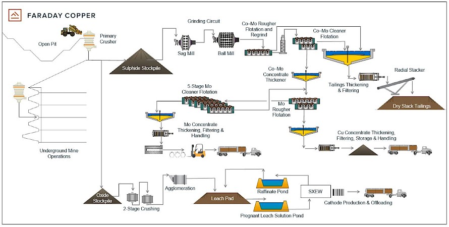 Faraday Copper Corp., Wednesday, May 3, 2023, Press release picture